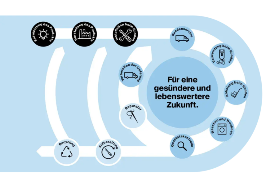 Kreislaufwirtschaft und Nachhaltigkeit bei CWS Hygiene.